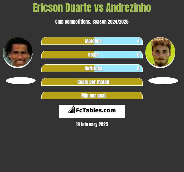 Ericson Duarte vs Andrezinho h2h player stats