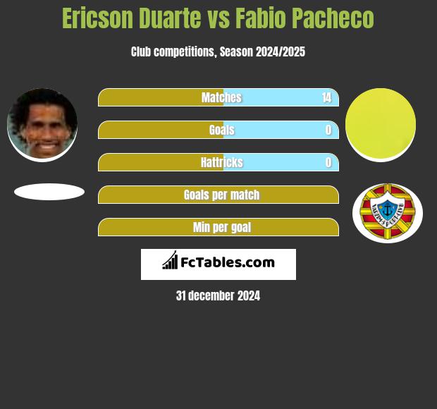 Ericson Duarte vs Fabio Pacheco h2h player stats