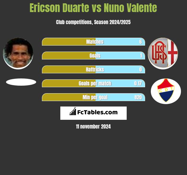 Ericson Duarte vs Nuno Valente h2h player stats