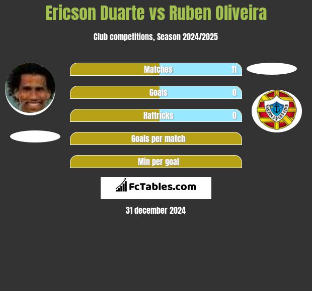 Ericson Duarte vs Ruben Oliveira h2h player stats