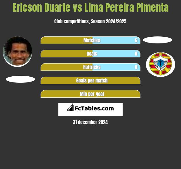 Ericson Duarte vs Lima Pereira Pimenta h2h player stats