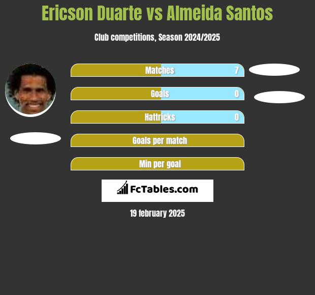 Ericson Duarte vs Almeida Santos h2h player stats