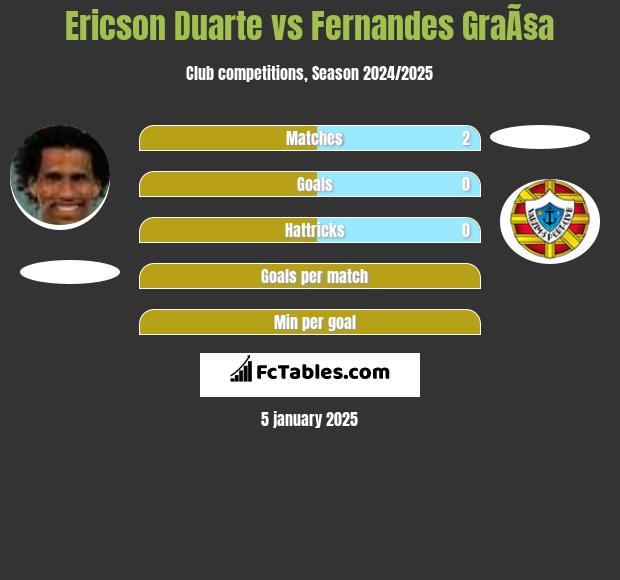 Ericson Duarte vs Fernandes GraÃ§a h2h player stats