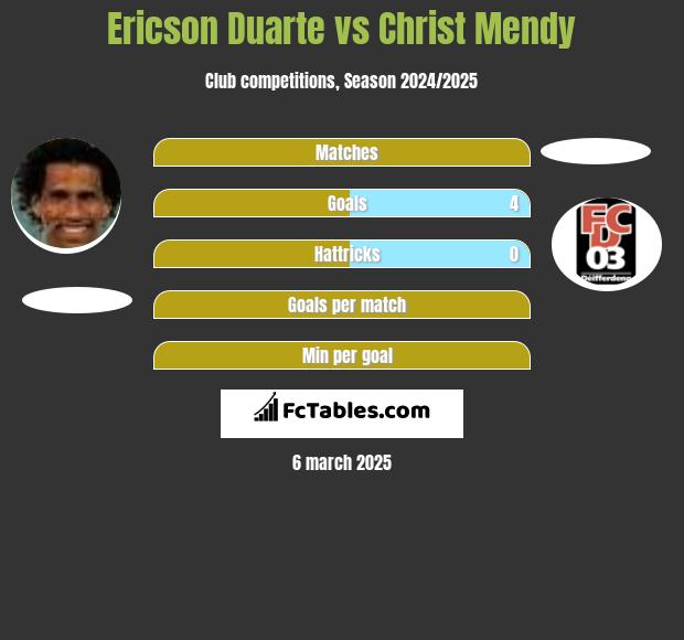 Ericson Duarte vs Christ Mendy h2h player stats