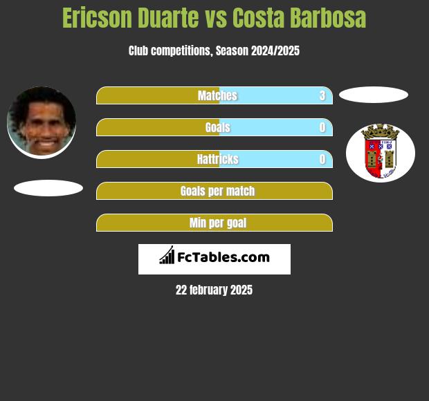 Ericson Duarte vs Costa Barbosa h2h player stats