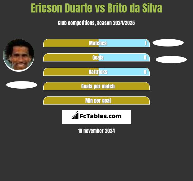 Ericson Duarte vs Brito da Silva h2h player stats