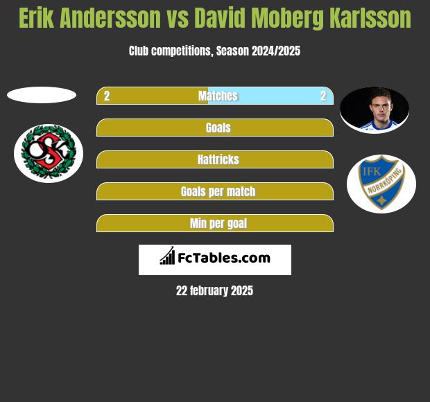 Erik Andersson vs David Moberg Karlsson h2h player stats