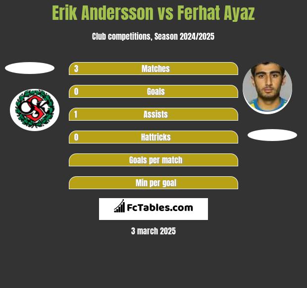 Erik Andersson vs Ferhat Ayaz h2h player stats