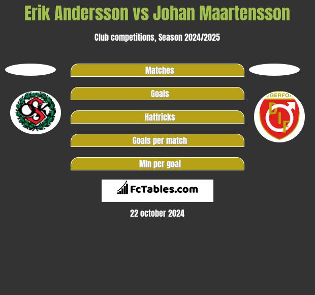 Erik Andersson vs Johan Maartensson h2h player stats