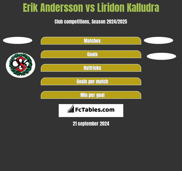 Erik Andersson vs Liridon Kalludra h2h player stats