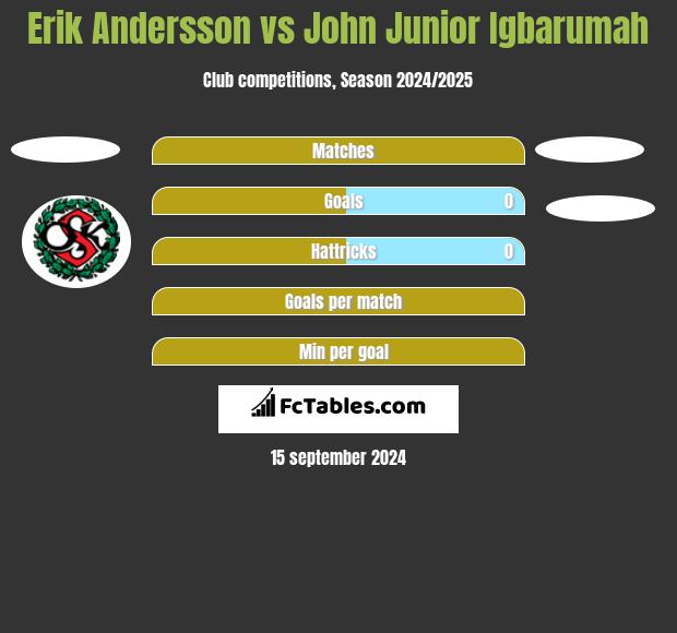 Erik Andersson vs John Junior Igbarumah h2h player stats