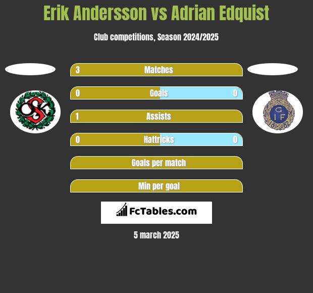 Erik Andersson vs Adrian Edquist h2h player stats