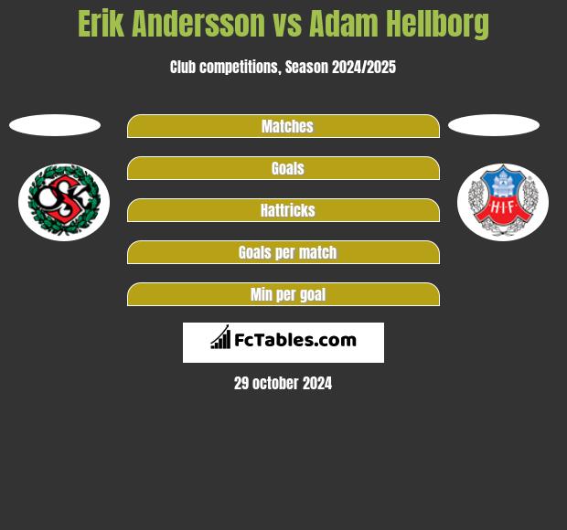 Erik Andersson vs Adam Hellborg h2h player stats