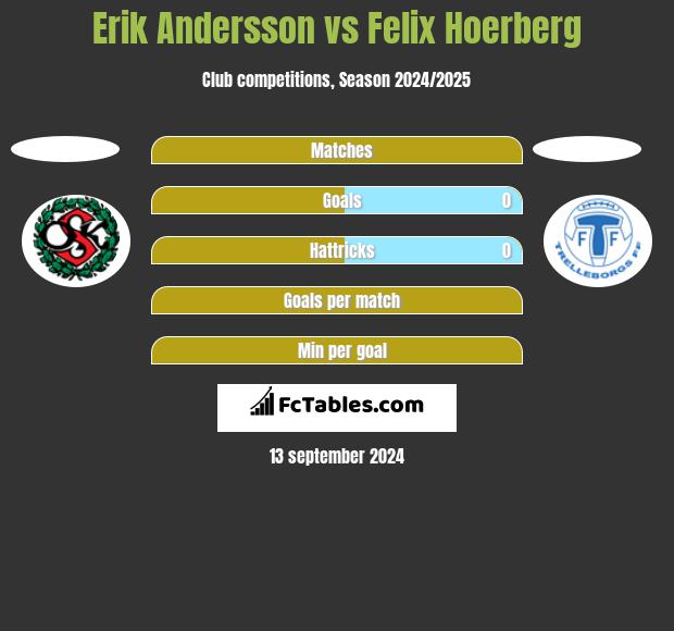 Erik Andersson vs Felix Hoerberg h2h player stats