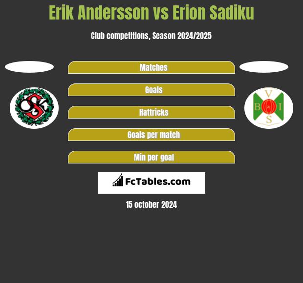 Erik Andersson vs Erion Sadiku h2h player stats