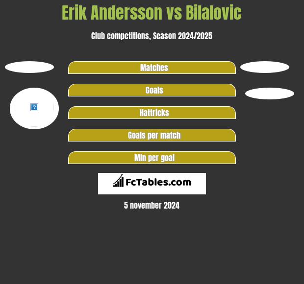 Erik Andersson vs Bilalovic h2h player stats