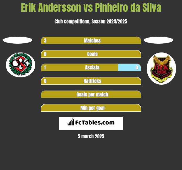 Erik Andersson vs Pinheiro da Silva h2h player stats