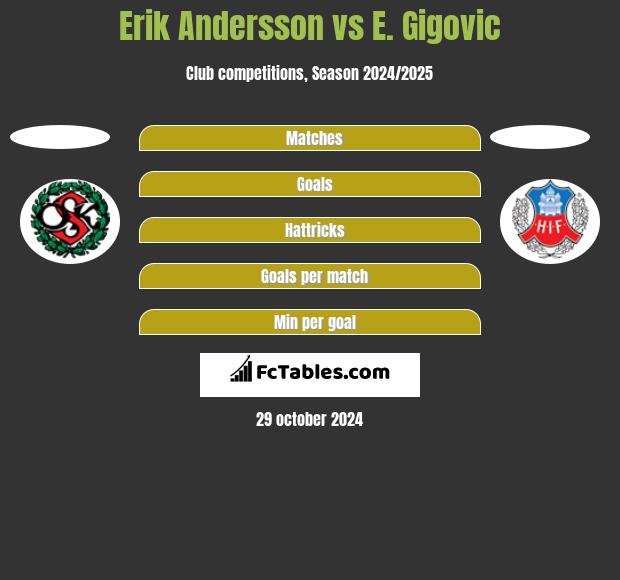 Erik Andersson vs E. Gigovic h2h player stats