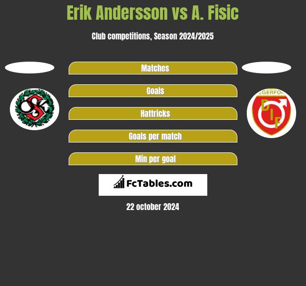 Erik Andersson vs A. Fisic h2h player stats