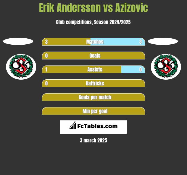 Erik Andersson vs Azizovic h2h player stats