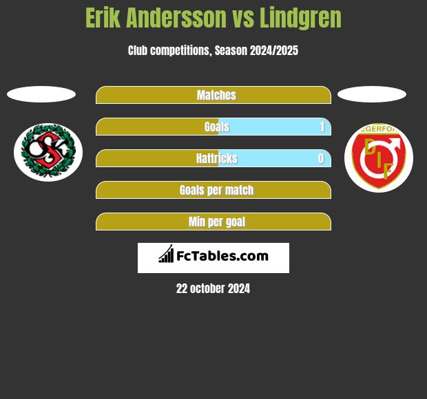 Erik Andersson vs Lindgren h2h player stats