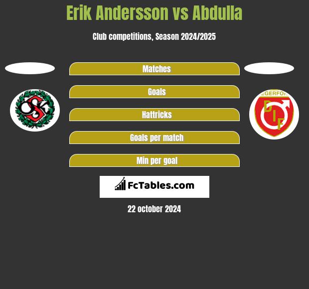 Erik Andersson vs Abdulla h2h player stats