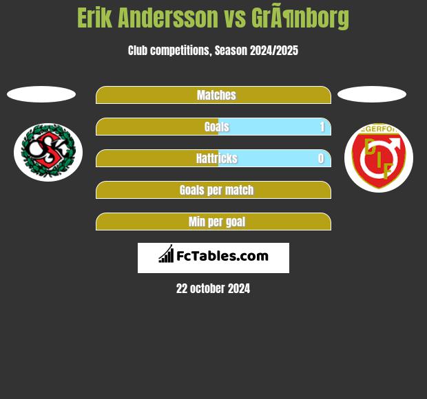 Erik Andersson vs GrÃ¶nborg h2h player stats