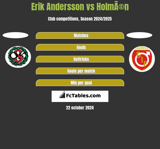 Erik Andersson vs HolmÃ©n h2h player stats