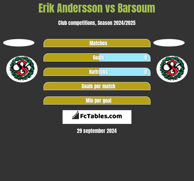 Erik Andersson vs Barsoum h2h player stats