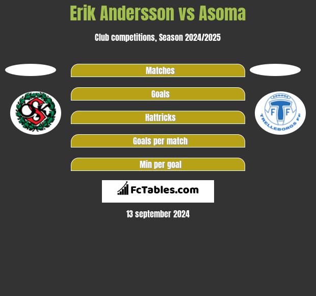 Erik Andersson vs Asoma h2h player stats