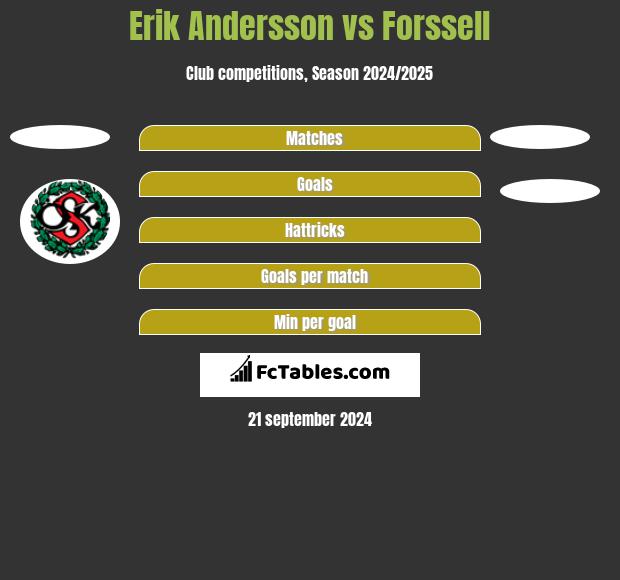 Erik Andersson vs Forssell h2h player stats