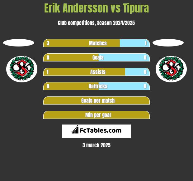 Erik Andersson vs Tipura h2h player stats