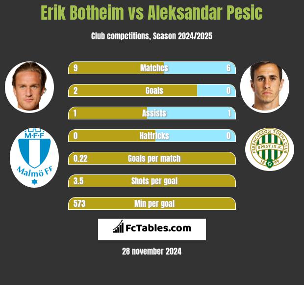 Erik Botheim vs Aleksandar Pesic h2h player stats