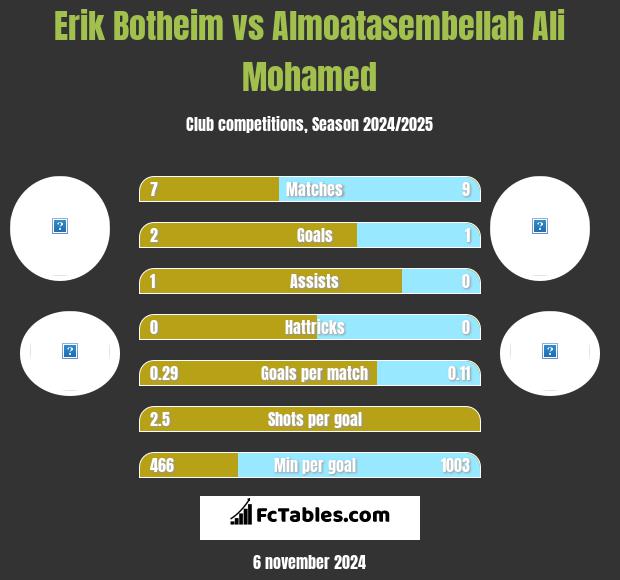 Erik Botheim vs Almoatasembellah Ali Mohamed h2h player stats