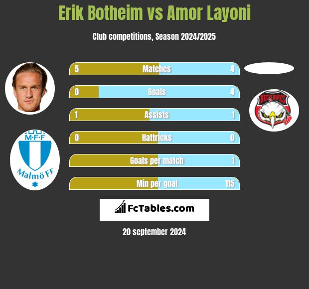 Erik Botheim vs Amor Layoni h2h player stats