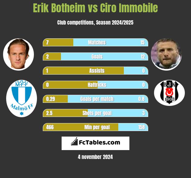 Erik Botheim vs Ciro Immobile h2h player stats