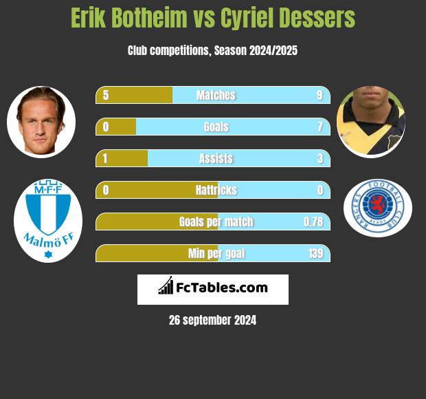 Erik Botheim vs Cyriel Dessers h2h player stats