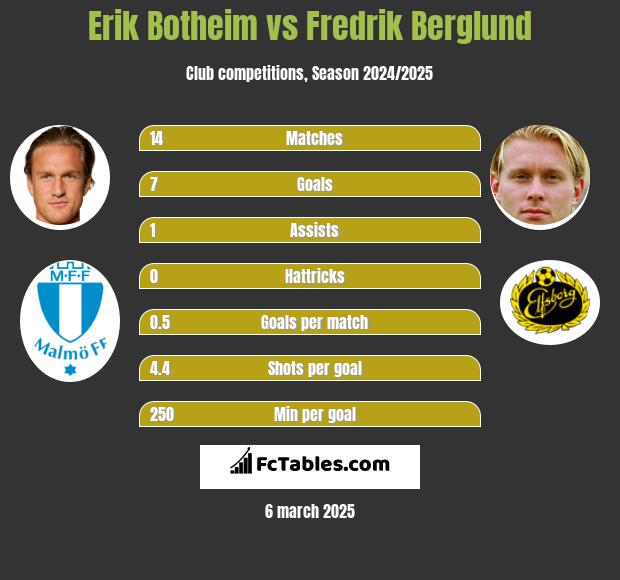 Erik Botheim vs Fredrik Berglund h2h player stats