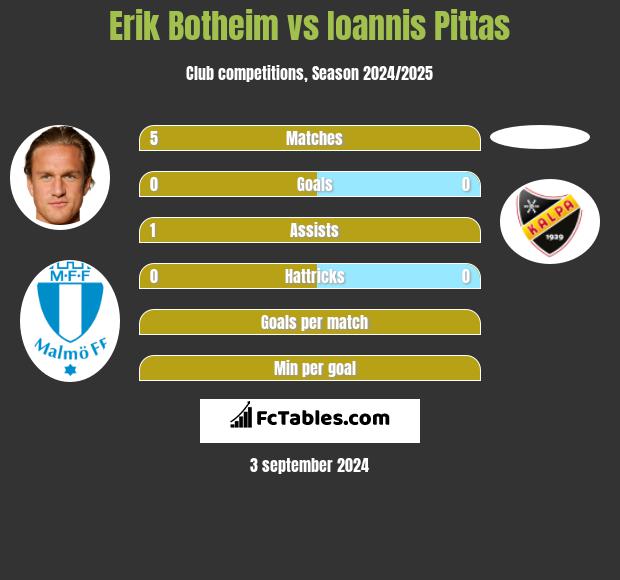 Erik Botheim vs Ioannis Pittas h2h player stats