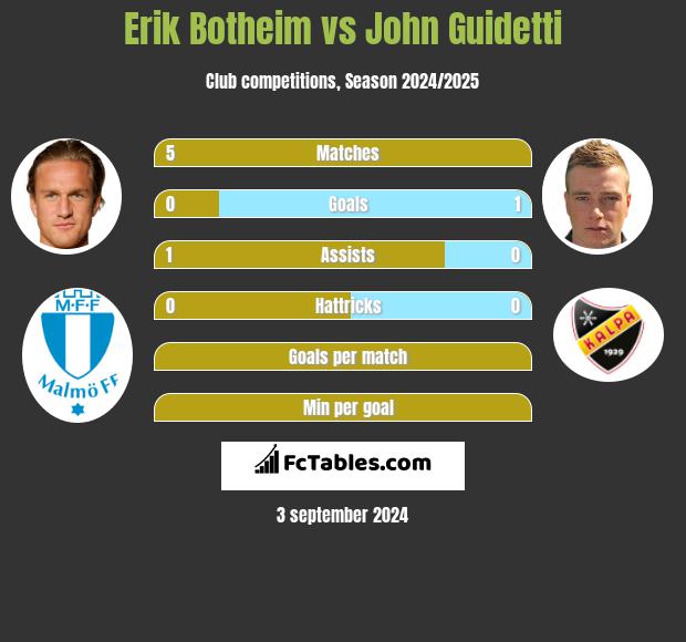 Erik Botheim vs John Guidetti h2h player stats