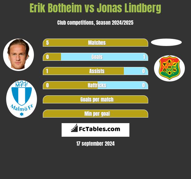 Erik Botheim vs Jonas Lindberg h2h player stats