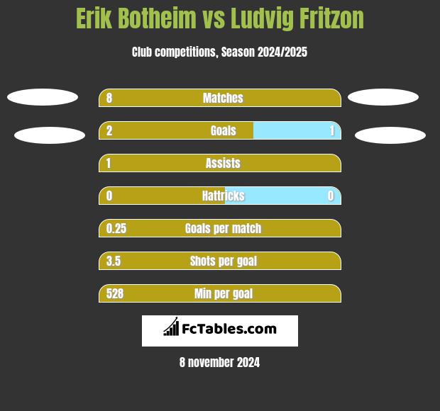 Erik Botheim vs Ludvig Fritzon h2h player stats