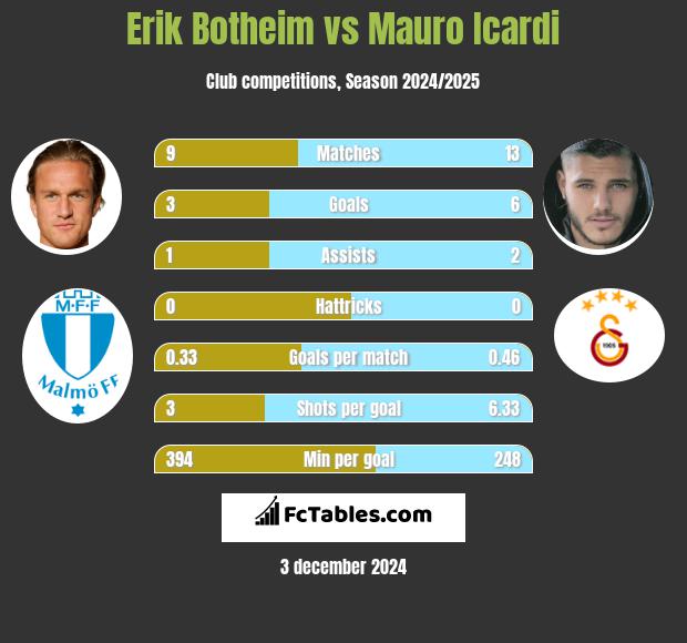 Erik Botheim vs Mauro Icardi h2h player stats