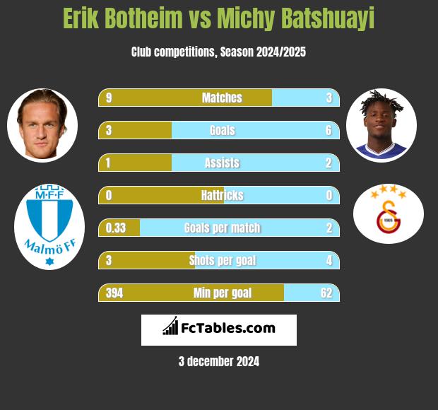 Erik Botheim vs Michy Batshuayi h2h player stats