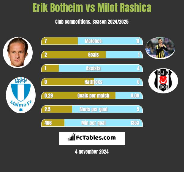 Erik Botheim vs Milot Rashica h2h player stats