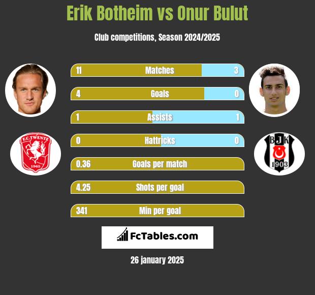 Erik Botheim vs Onur Bulut h2h player stats