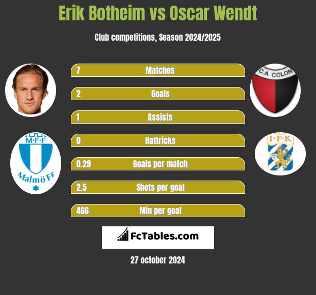 Erik Botheim vs Oscar Wendt h2h player stats