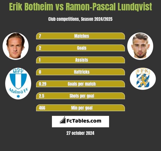 Erik Botheim vs Ramon-Pascal Lundqvist h2h player stats