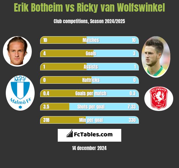 Erik Botheim vs Ricky van Wolfswinkel h2h player stats