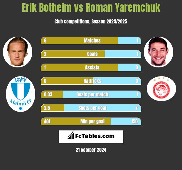 Erik Botheim vs Roman Yaremchuk h2h player stats